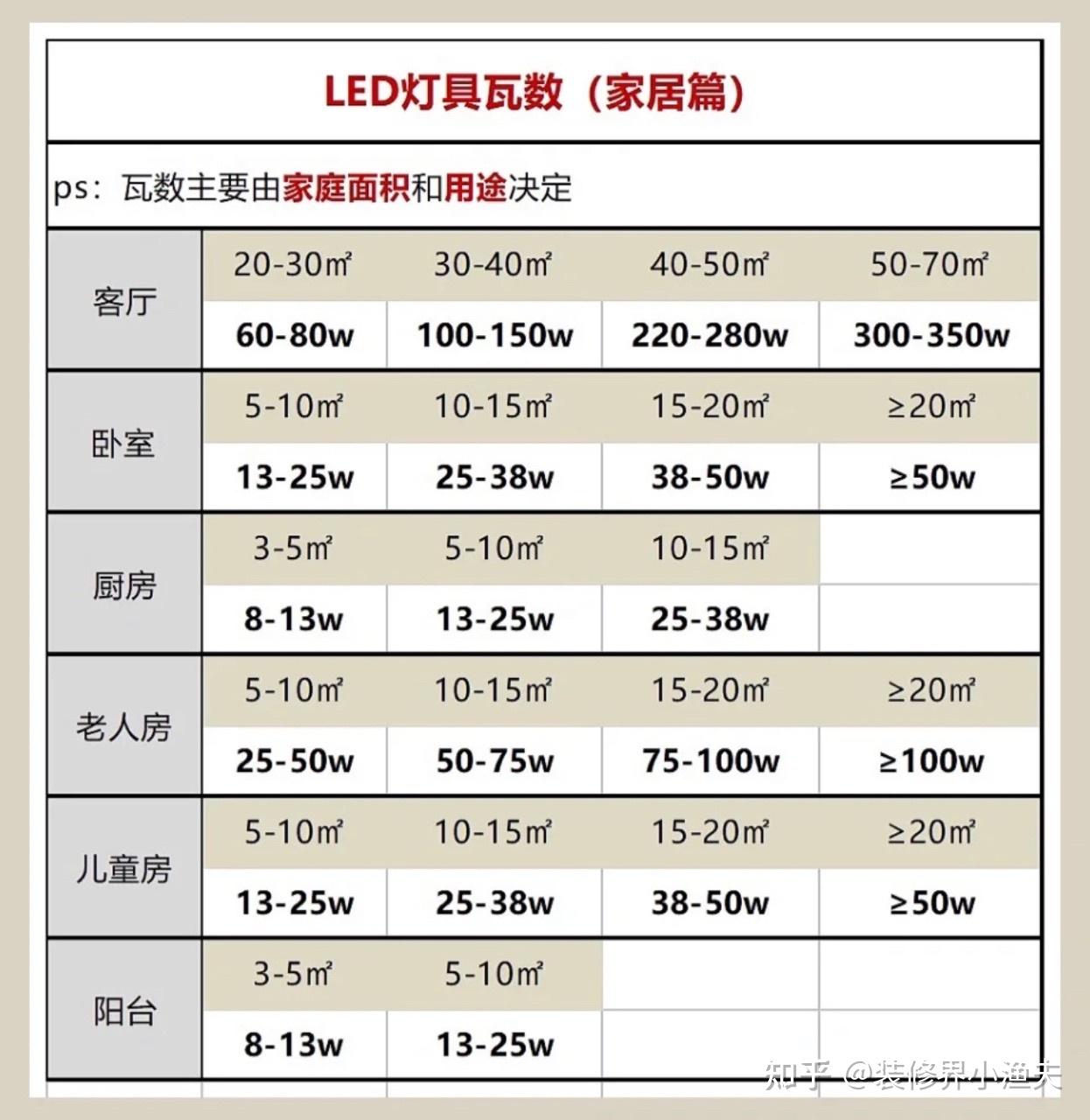 瓦数越高灯光就越亮吗?越亮越好吗? - 知乎