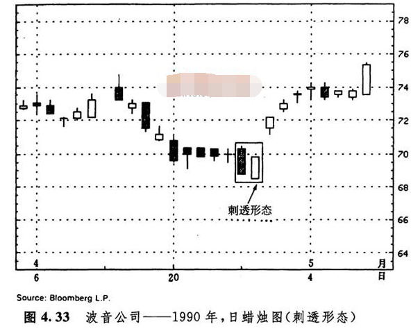 日本蠟燭圖技術課程4剌透形態斬回線形態在期貨交易中的應用