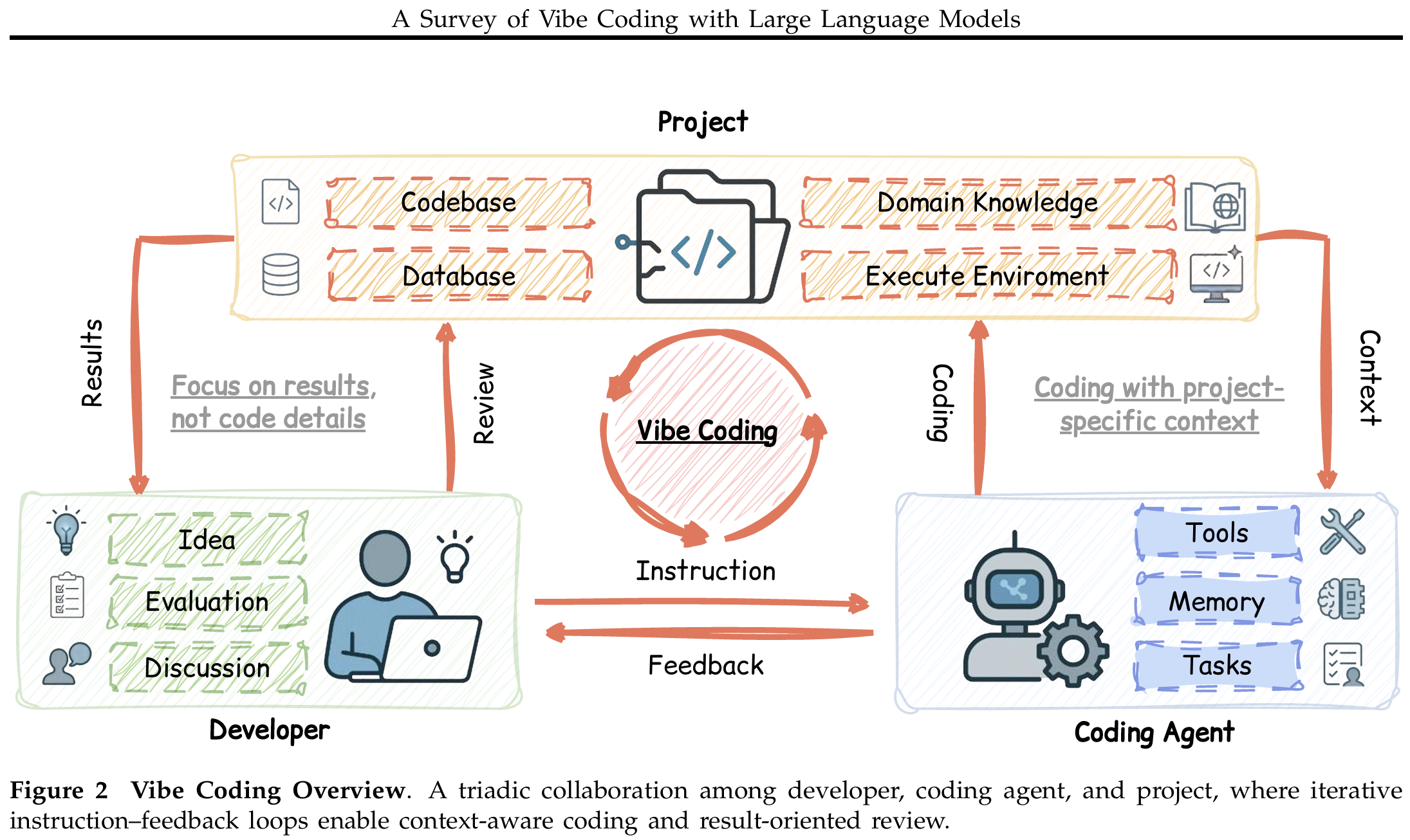 Vibe Coding：一个综述 - 知乎