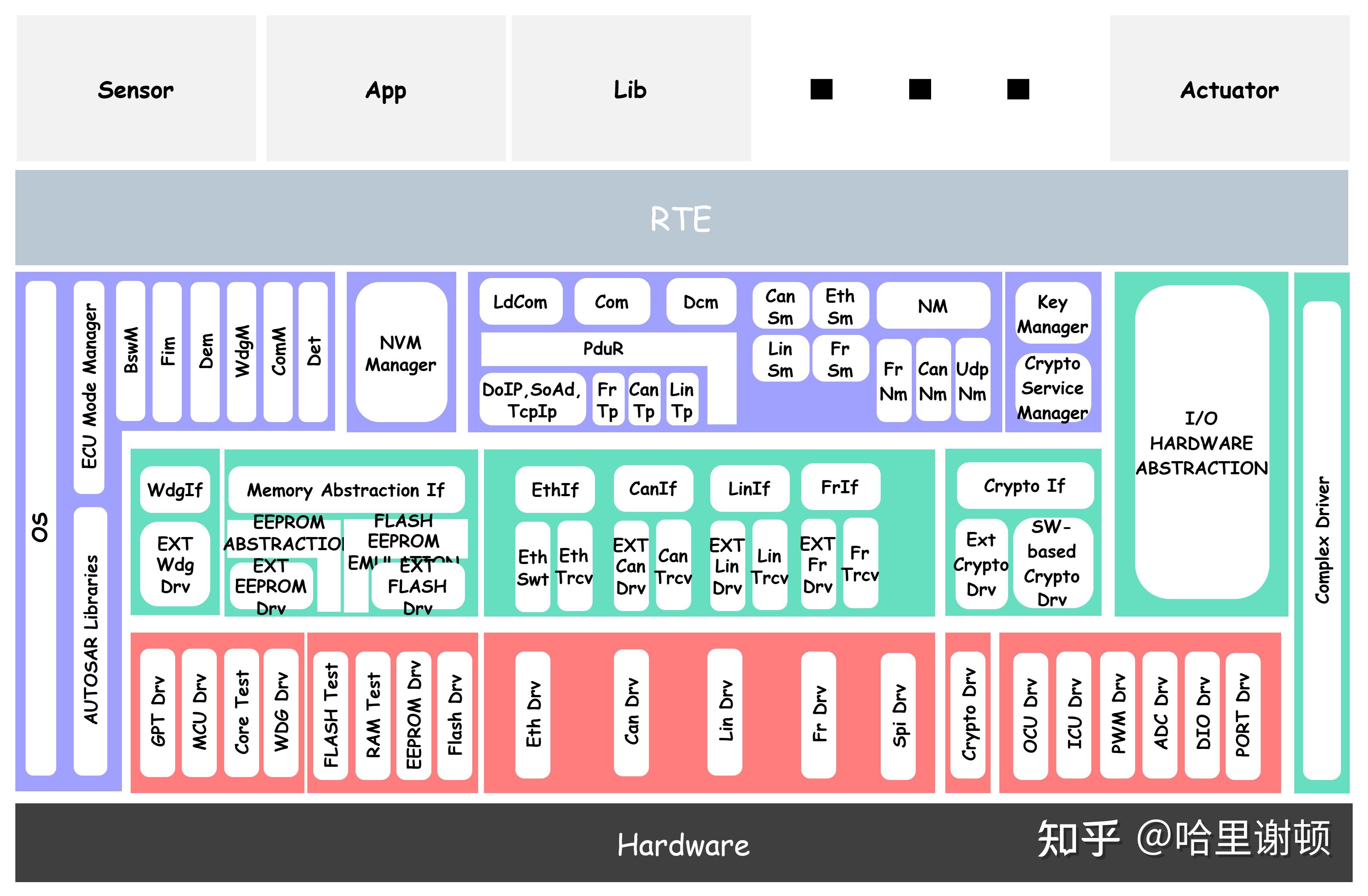 AUTOSAR专题（一）：基础篇 - 知乎