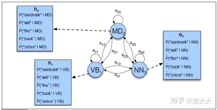 词性标注(Part-of-Speech Tagging),HMM - 知乎