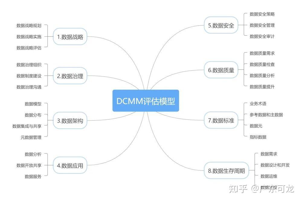 DSMM与DCMM的区别 - 知乎