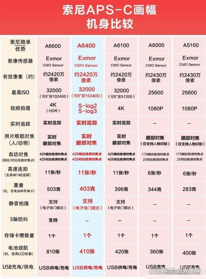 索尼a6400适合初学者吗?