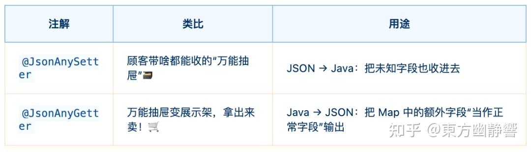 Java 中 JSON 字段不固定怎么搞序列化？用好这两个注解就够了！ - 知乎