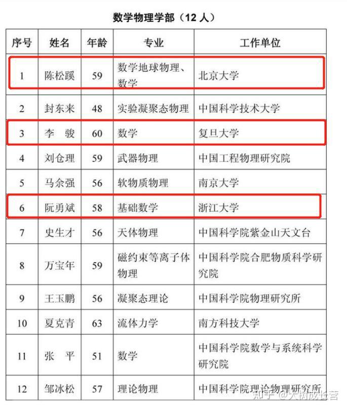 10年内高校新增数学院士仅10人!“科学皇后”的地位仍有待提升 - 知乎