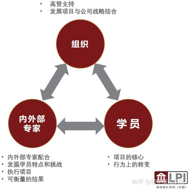 好的领导力发展项目长什么样？ - 知乎