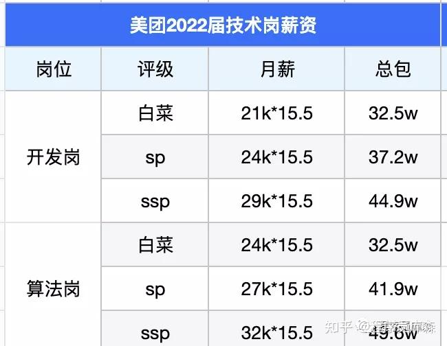 字節跳動2022校招薪資多少跟騰訊相比如何