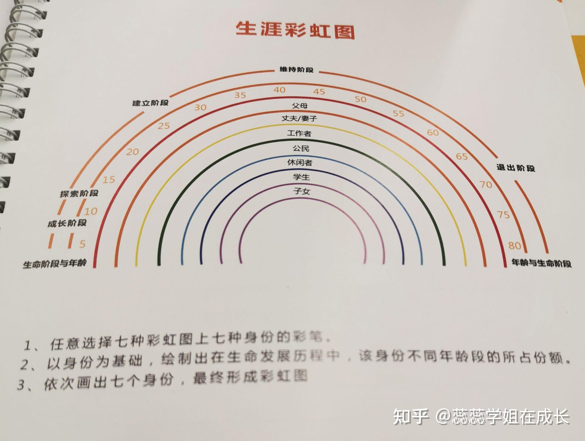 自己的生涯彩虹圖怎麼畫