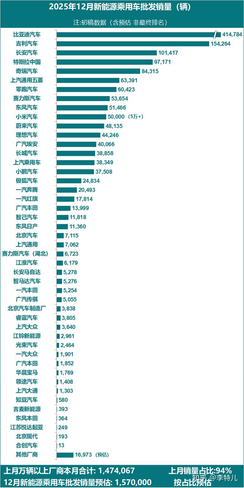 汽车年终大考之品牌盘点:吉利汽车集团年销超302万,新能源猛涨