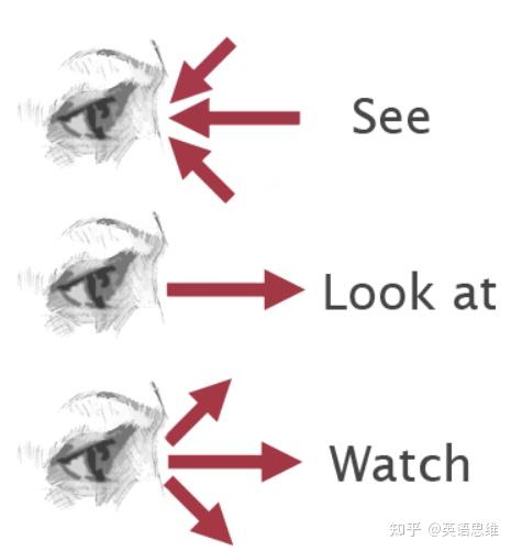 怎么区分see、look、watch? 一分钟让你彻底明白!
