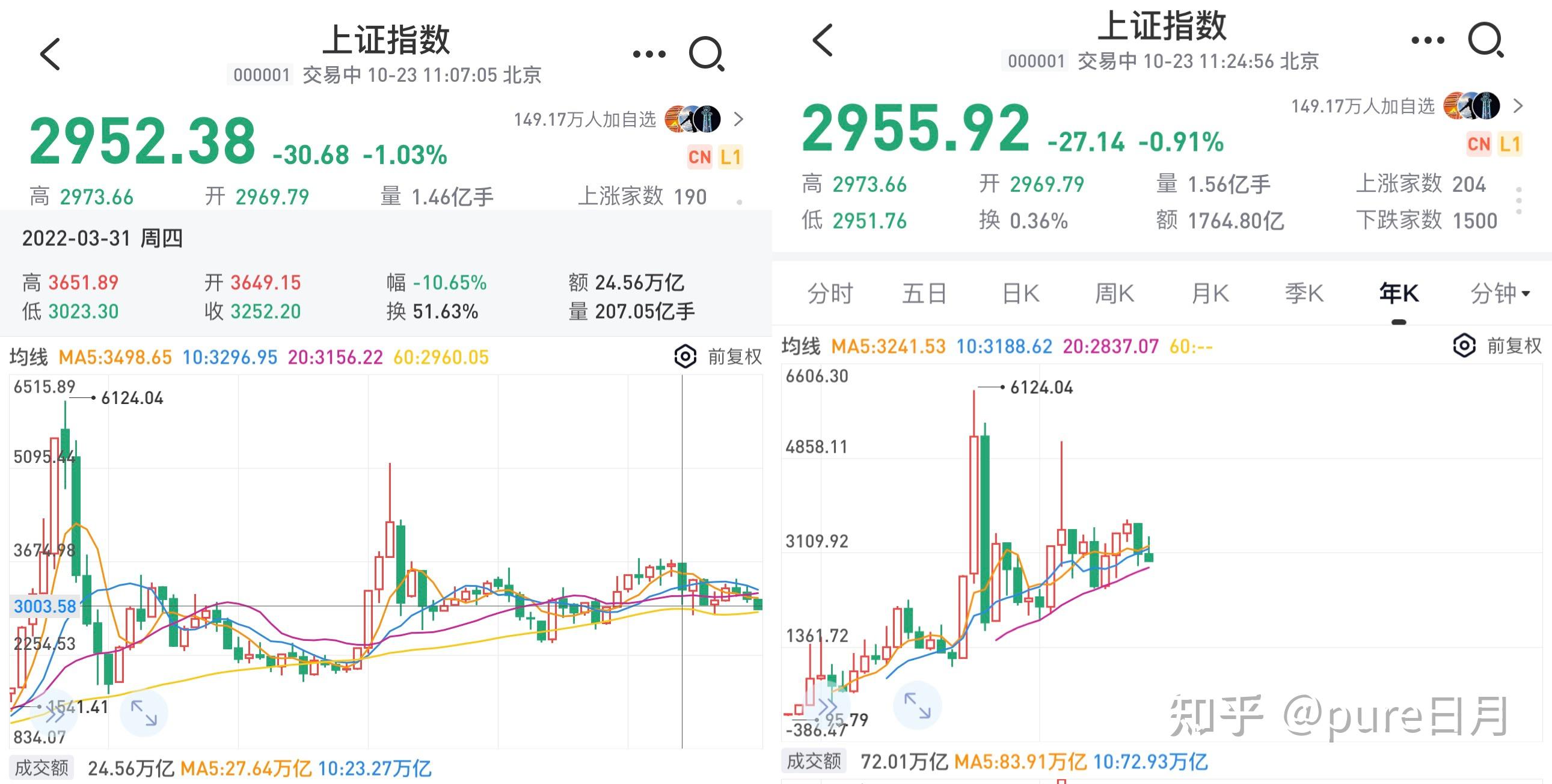 如何看待股市再次跌破3000点? - 知乎