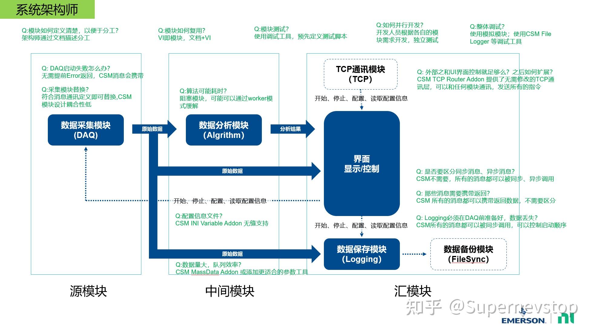 可通讯状态机(CSM)架构框架优势实例分析 - 知乎