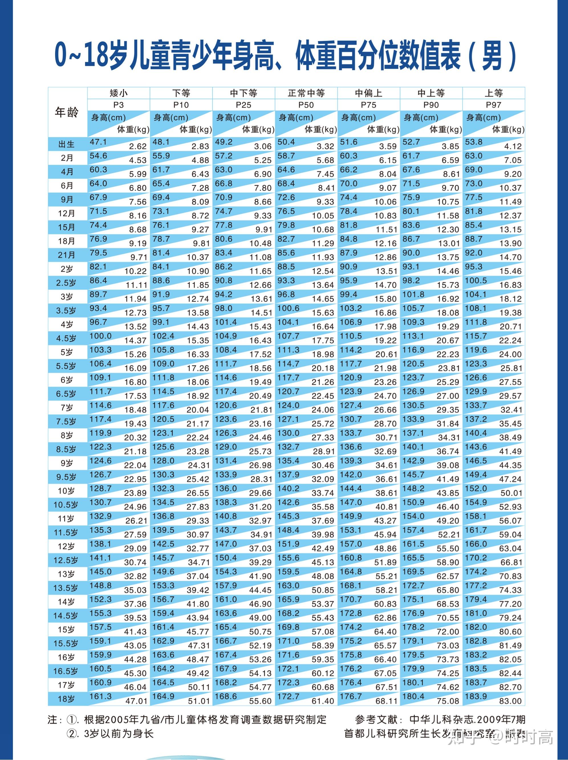 孩子4周岁了体重才36斤身高110多是不是偏瘦偏矮了