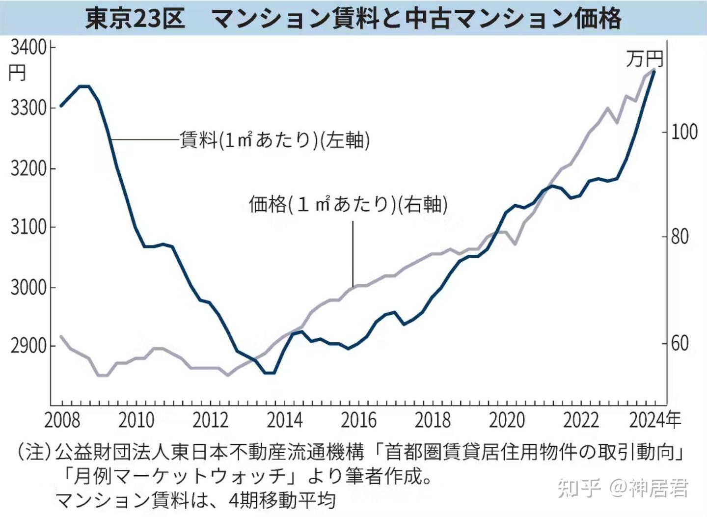 东京房价高涨，租房人群激增，中大户型租房需求上升｜日本房产- 知乎
