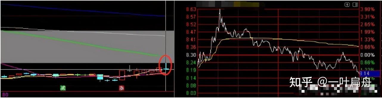 A股：如果你买的股早盘快速拉高后就慢慢下跌，你知道怎么回事吗？ - 知乎