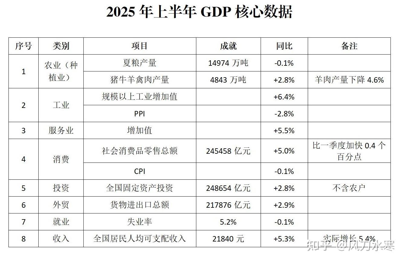 三大成就,两项隐忧,再看2025上半年GDP数据 - 知乎