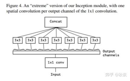 一文详解Inception的前世今生（从InceptionV1-V4、Xception）附全部代码实现 - 知乎