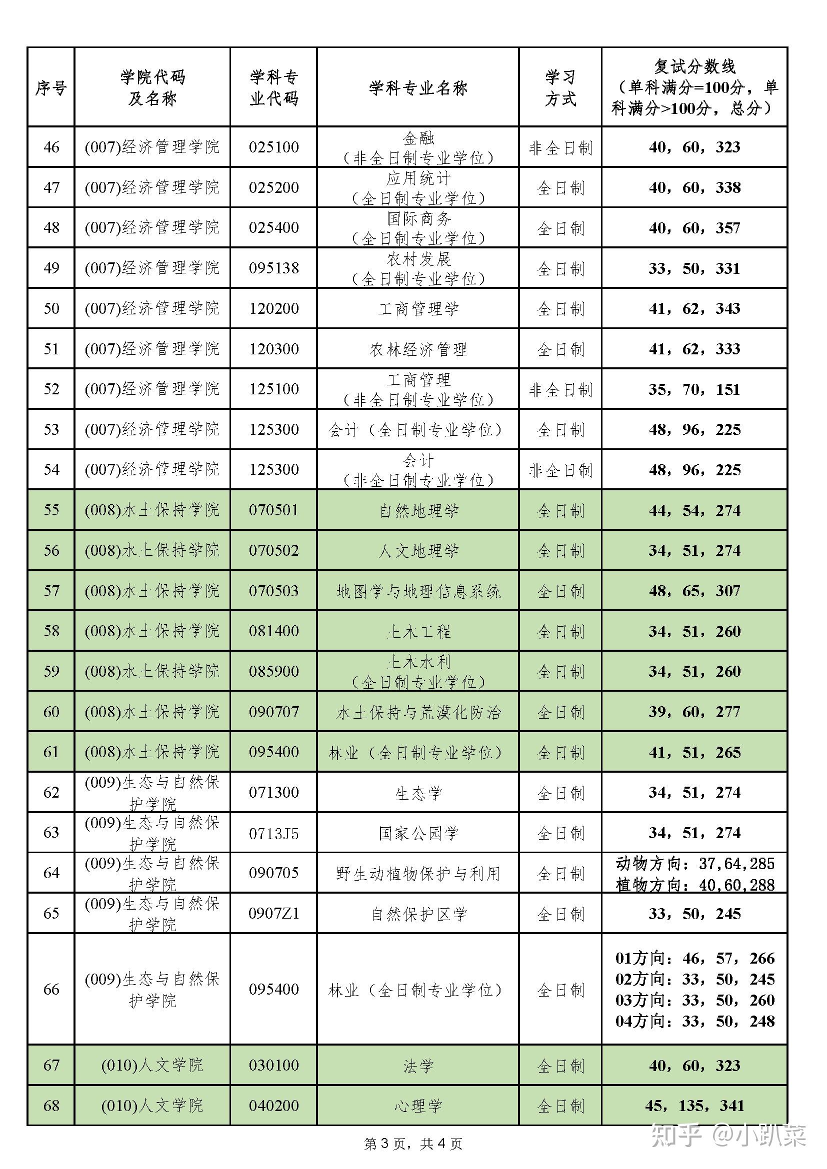 北京林业大学2025年硕士研究生招生考试复试分数线(附报考方式+上课时间) - 知乎