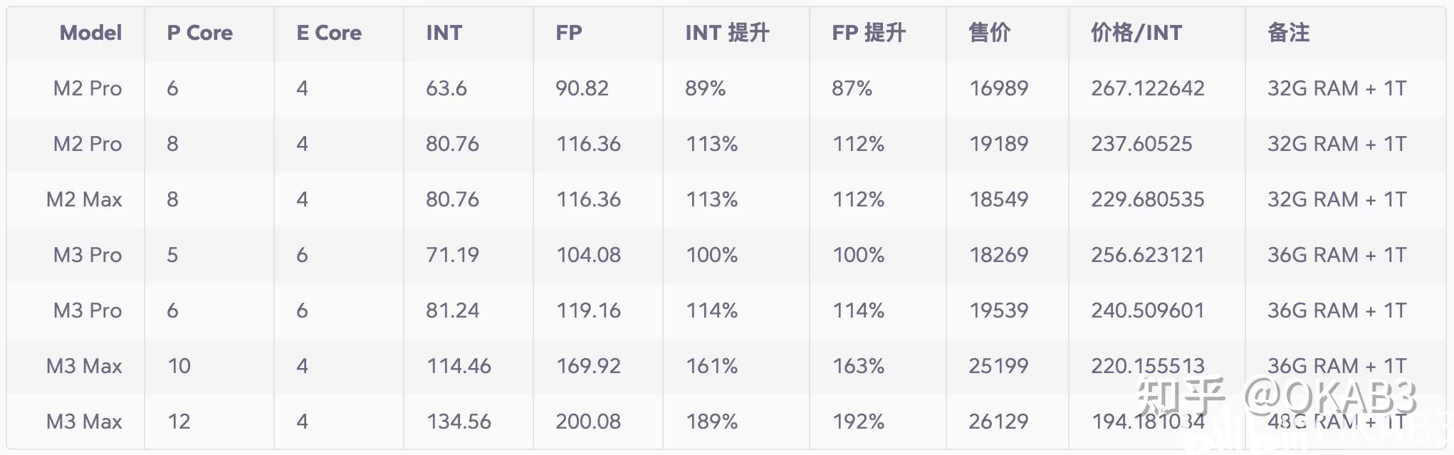 如何评价苹果M3系列芯片M3、M3 Pro 和 M3 Max? - 知乎