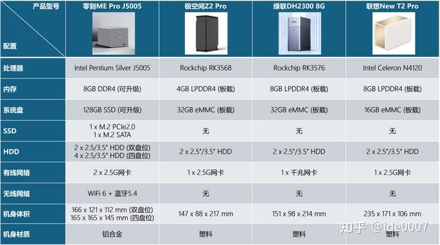 千元入门NAS闭眼入!零刻ME Pro J5005凭什么碾压同级三款竞品?