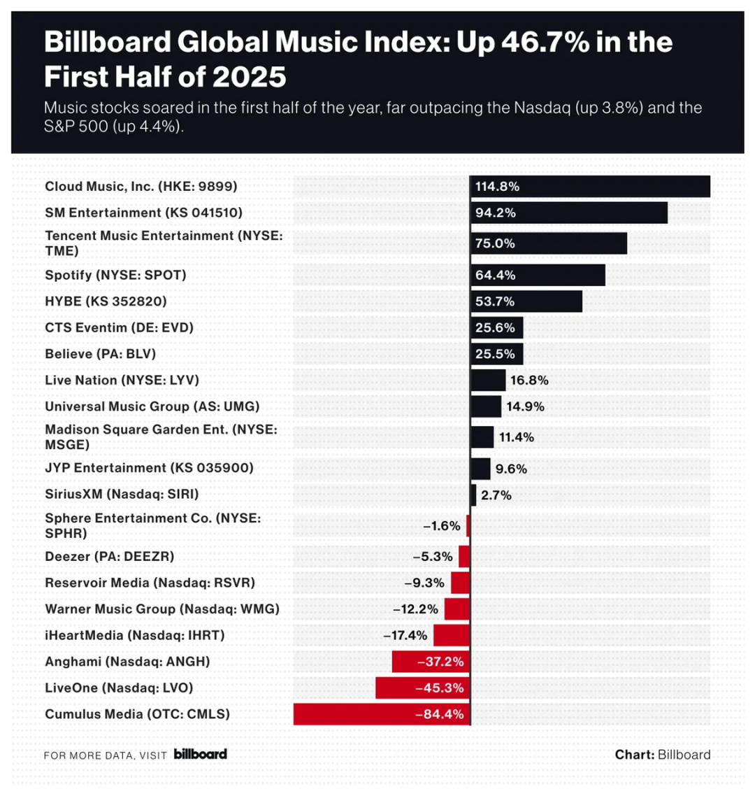 2025年音乐股“狂飙”！Live Nation、Spotify、TME、网易云股价暴涨，凭什么？ - 知乎