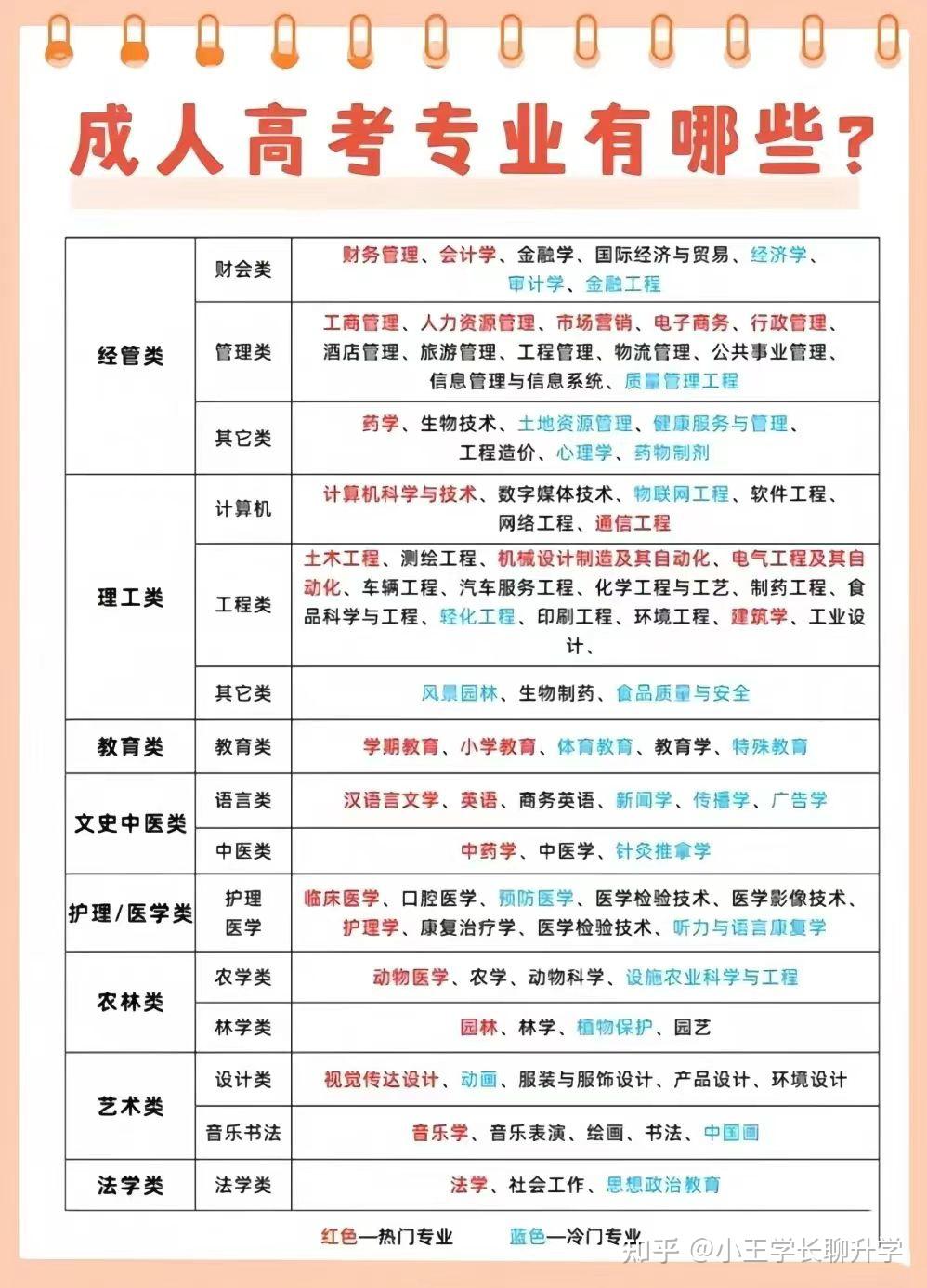 成人高考报考什么专业