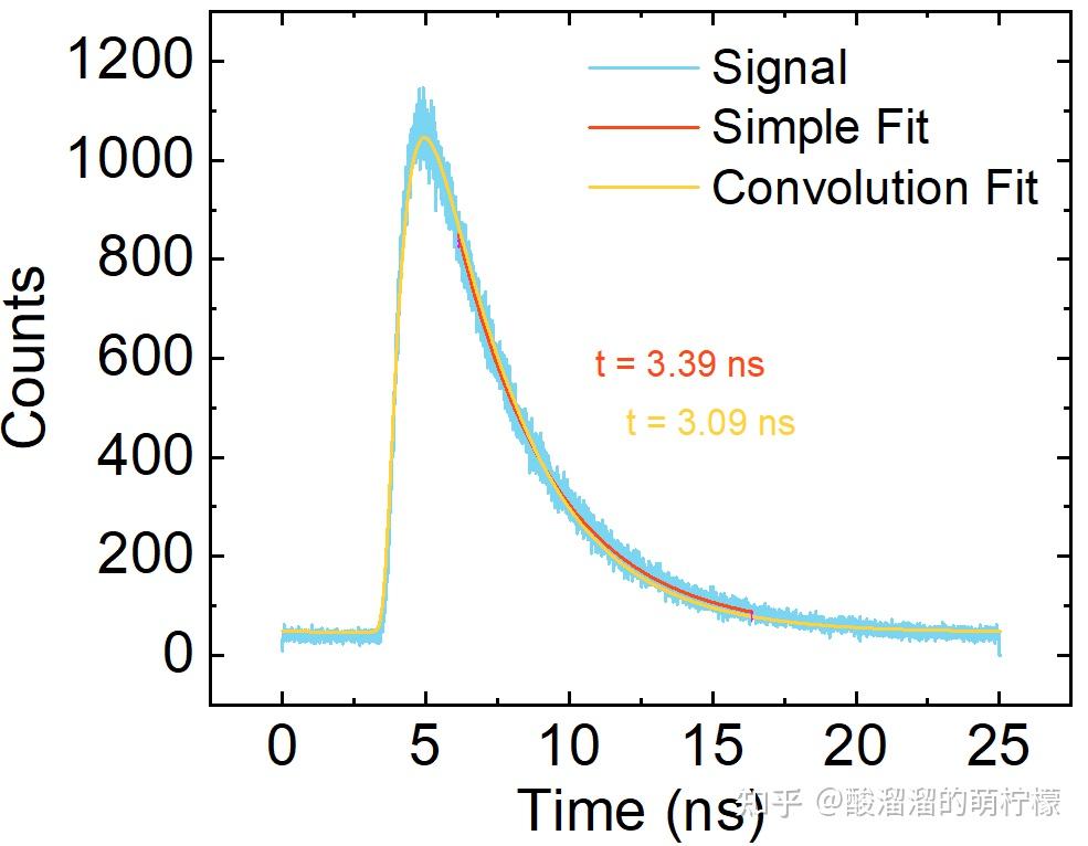 手把手教你拟合时间分辨荧光谱（包含仪器响应） - 知乎