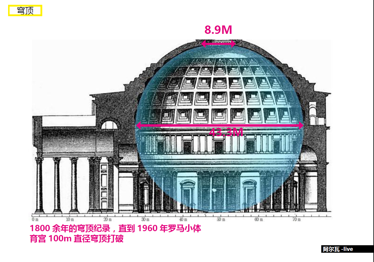 罗马万神庙的穹顶和佛罗伦萨主教堂的穹顶哪一个跨度更大? 