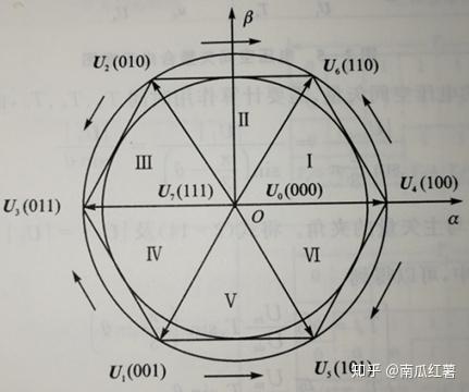 SVPWM实现中扇区判断和向量作用时间的推导和物理意义? - 知乎