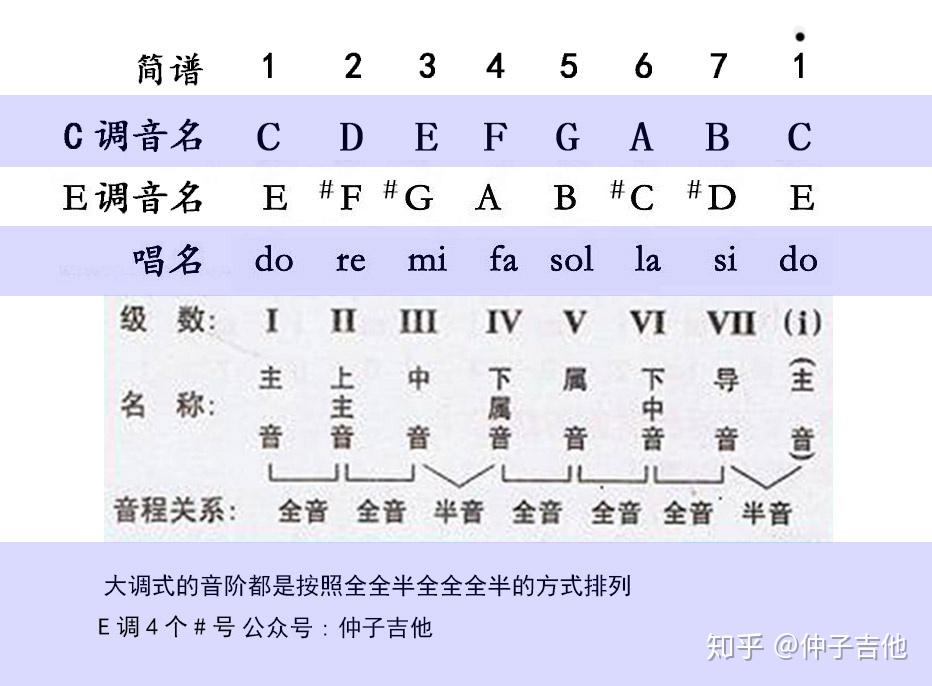 掌握E调和弦指法,吉他弹唱别太依赖变调夹 - 知乎