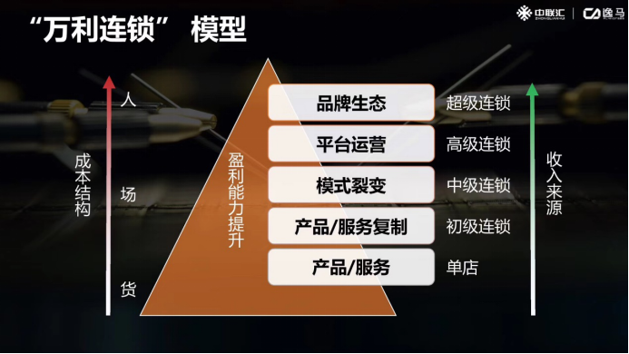 品牌连锁化之有效的营销,影响品牌的长远发展