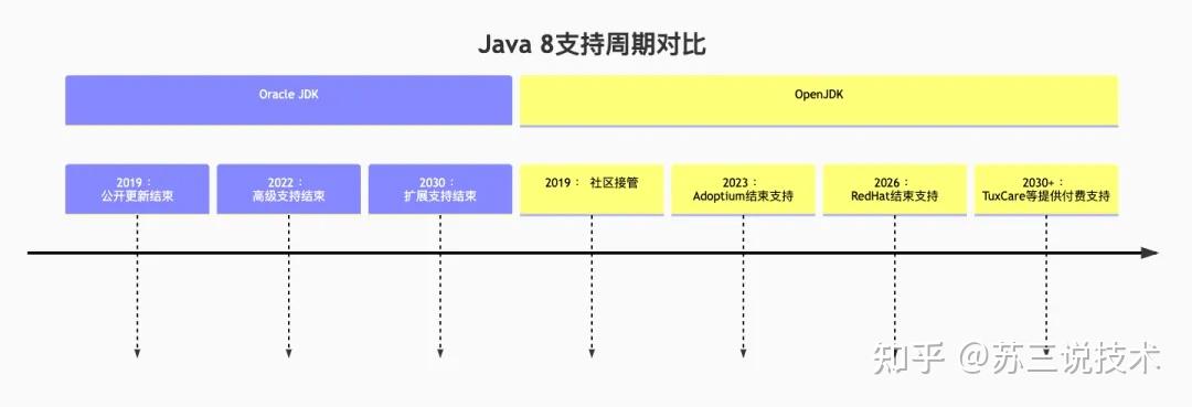 Azul Zulu JDK和Oracle JDK区别有哪些？ - 知乎