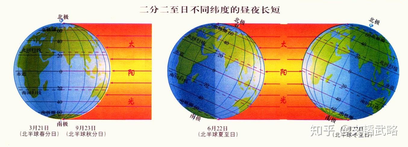 太阳直射点不是在南北回归线移动吗,那对北回归线北