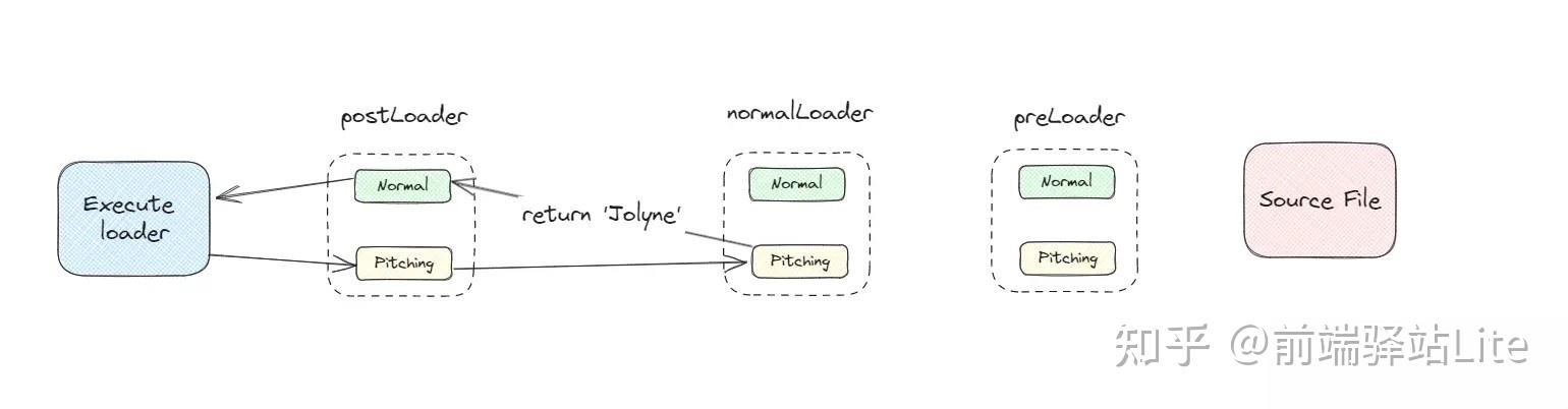 学习webpack loader，这一篇文章足够了。从原因、原理、用法、自定义loader等方面解析，讲的明明白白！ - 知乎