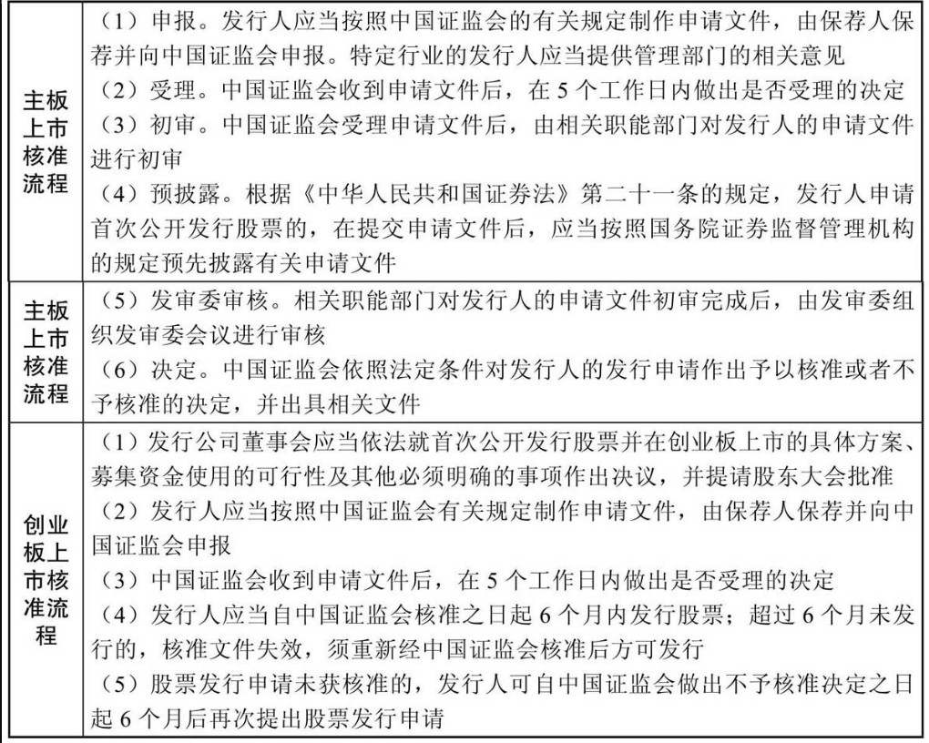 公司申请上市,需要走哪些流程?