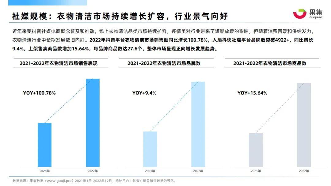 【果集·行研】2022年衣物清洁行业抖音电商营销分析报告 - 知乎