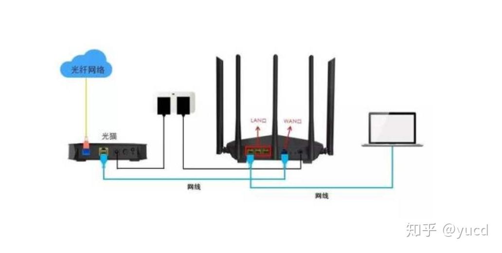 光猫 路由器 监控要如何连接? - 知乎