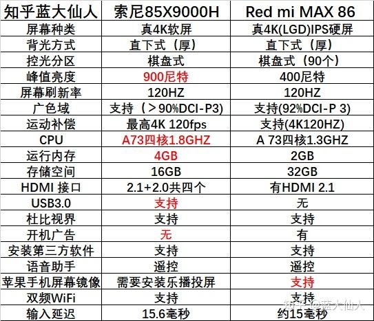 redmimax86英寸和索尼85x9000h该怎么选