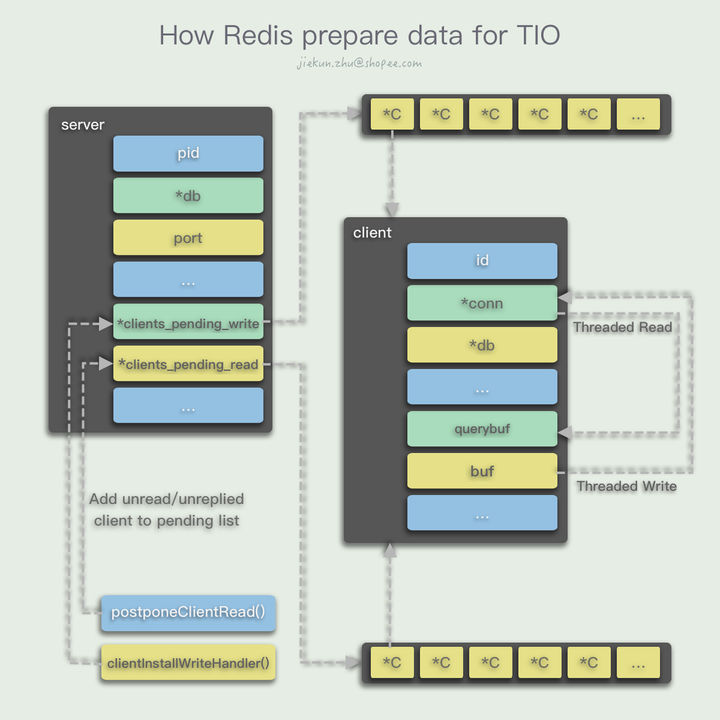 Redis 6新Feature实现原理：多线程IO - 知乎