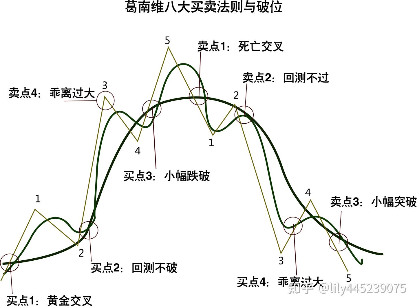 金融投资之移动平均线- 知乎