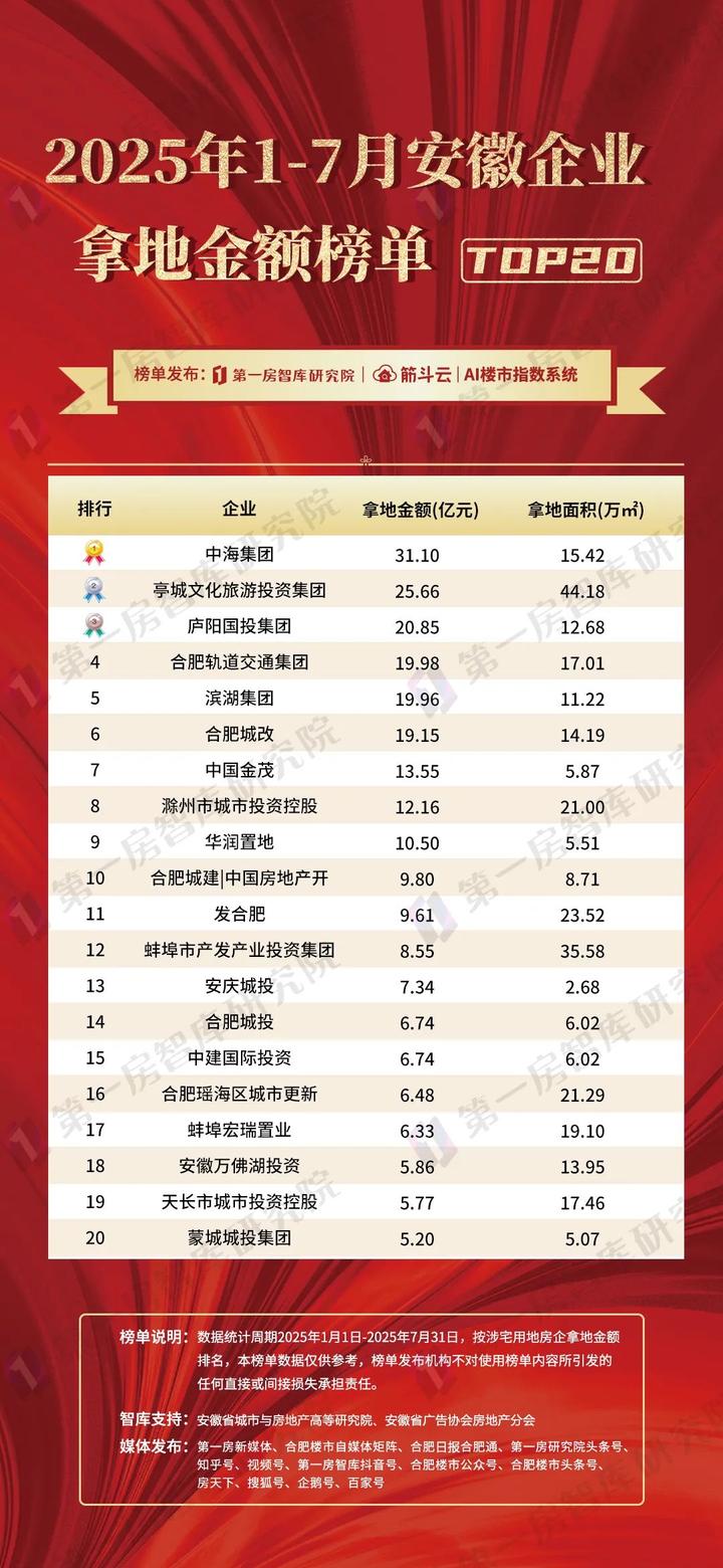 7月合肥新房销售40亿！安徽1-7月榜单泄露重大信号！ - 知乎