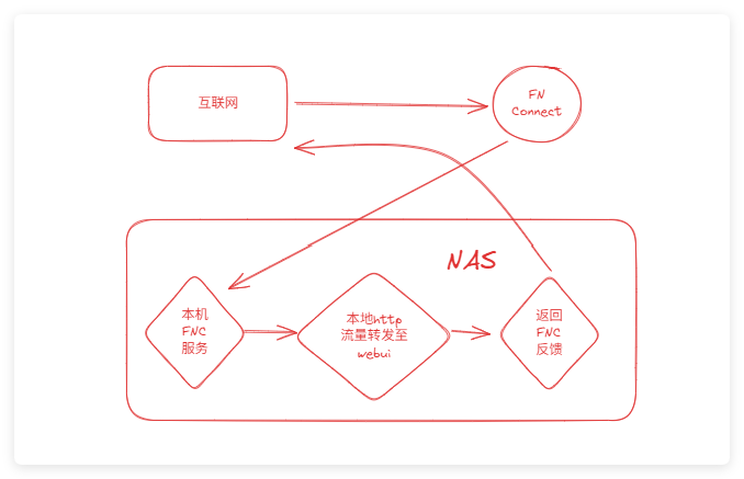 Web Fn Pro 继续飞牛远程?和我一起劫持「FN Connect」,避免未来新的风险 - 知乎
