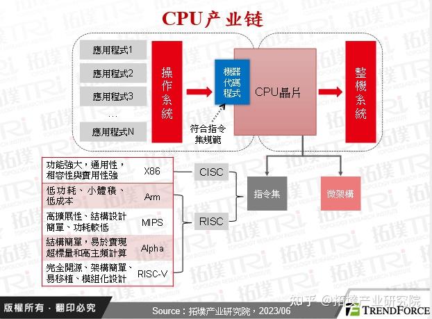中国CPU产业发展动态与展望 - 知乎
