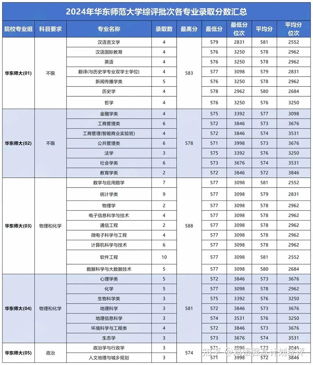 2024年上海综合评价招生院校录取分数线 - 知乎
