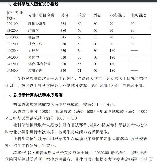 2023年清华大学社科学院硕士生复试录取实施细则含复试线