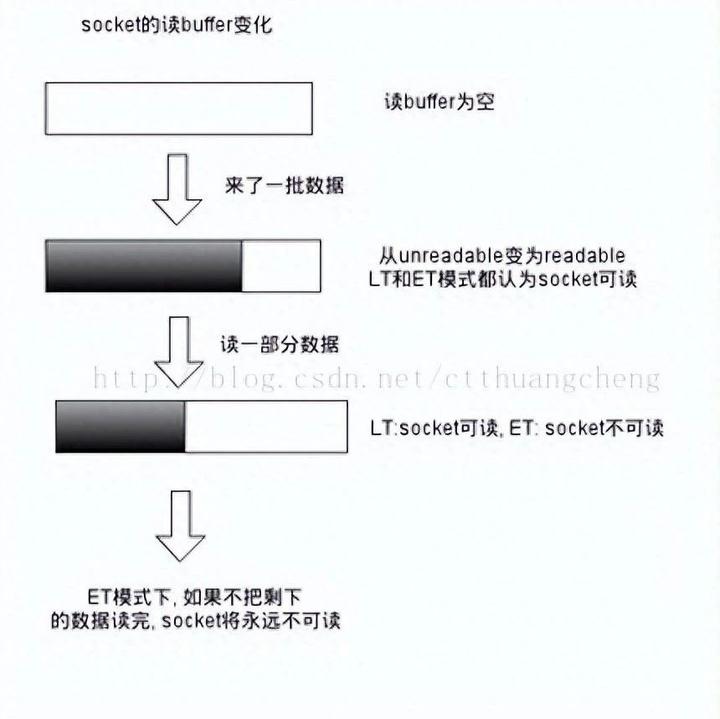 epoll 使用详解（精髓） - 知乎