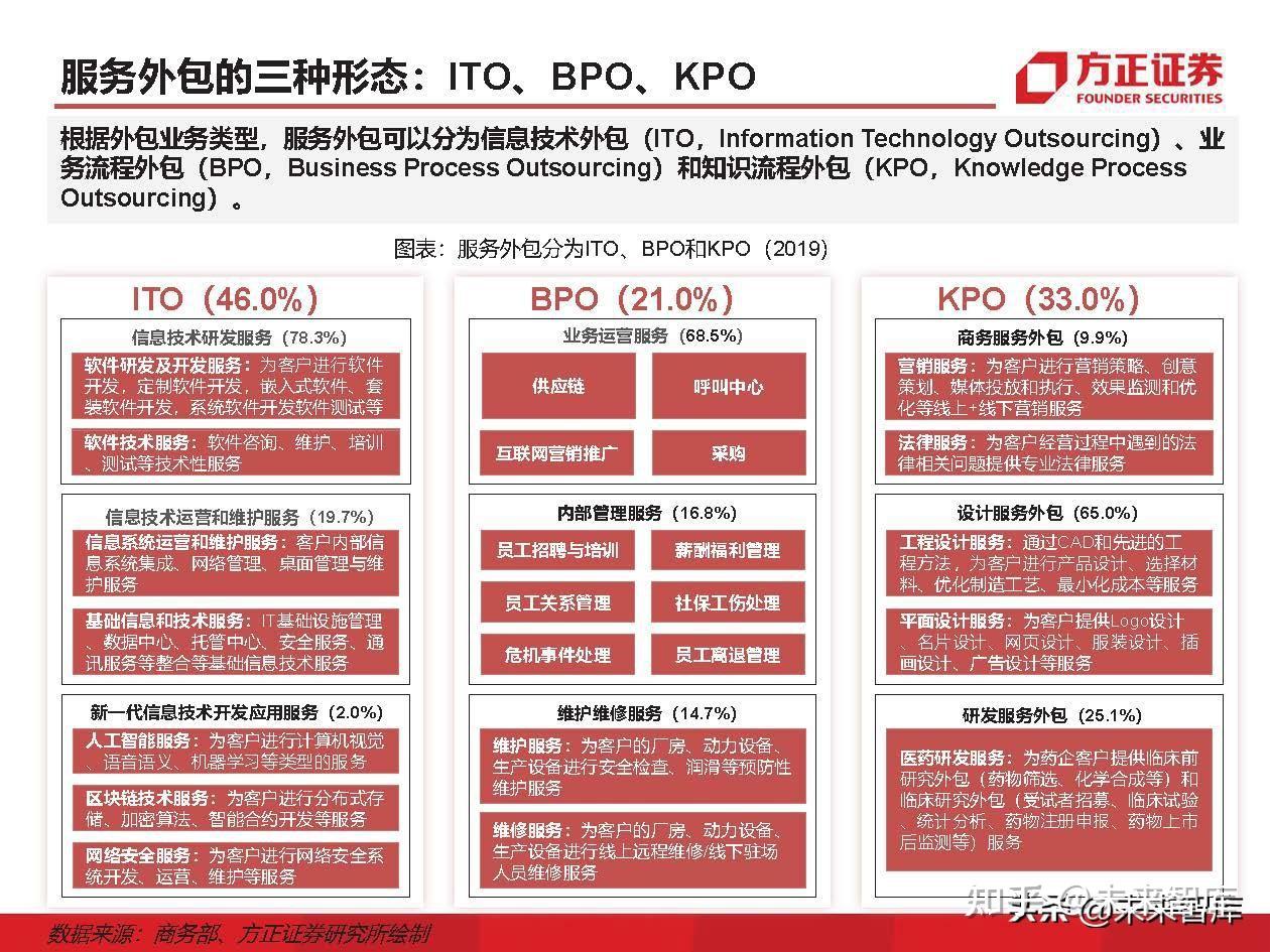 IT外包服务行业深度研究：IT外包，数字化转型的基石 - 知乎