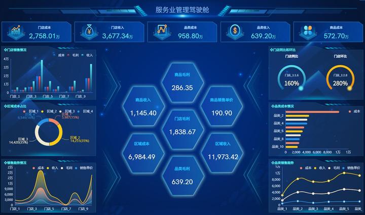 服务业的管理驾驶舱怎么做有没有模板可供下载