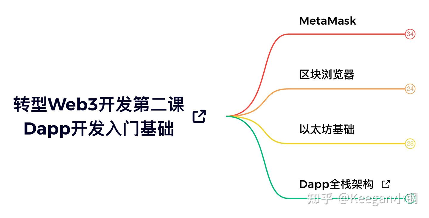 转型Web3开发第二课】Dapp开发入门基础| 04 | MetaMask钱包转账- 知乎