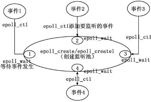 Epol Process epoll概述和epoll内核源码分析(epoll最全讲解) - 知乎
